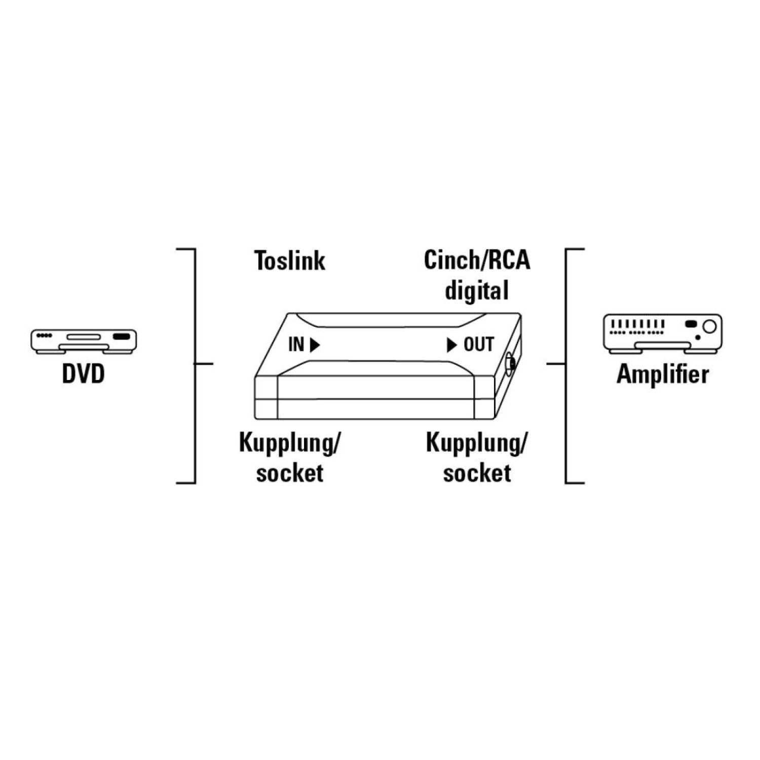 Оптичен конвертор HAMA 42905, Optical IN ODT (Toslink)/Coax OUT, Сребрист